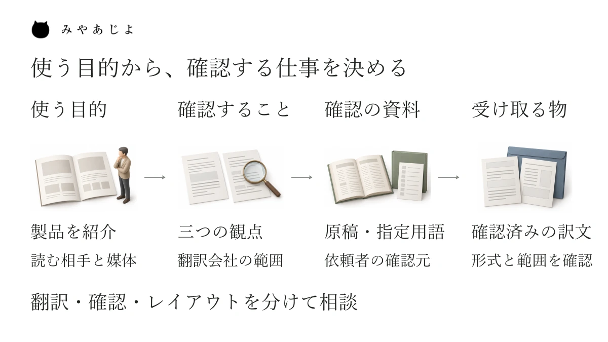 海外向けの製品紹介という用途に、確認内容、依頼者が渡す原稿と指定用語、納品する訳文を対応させるサービス説明の例