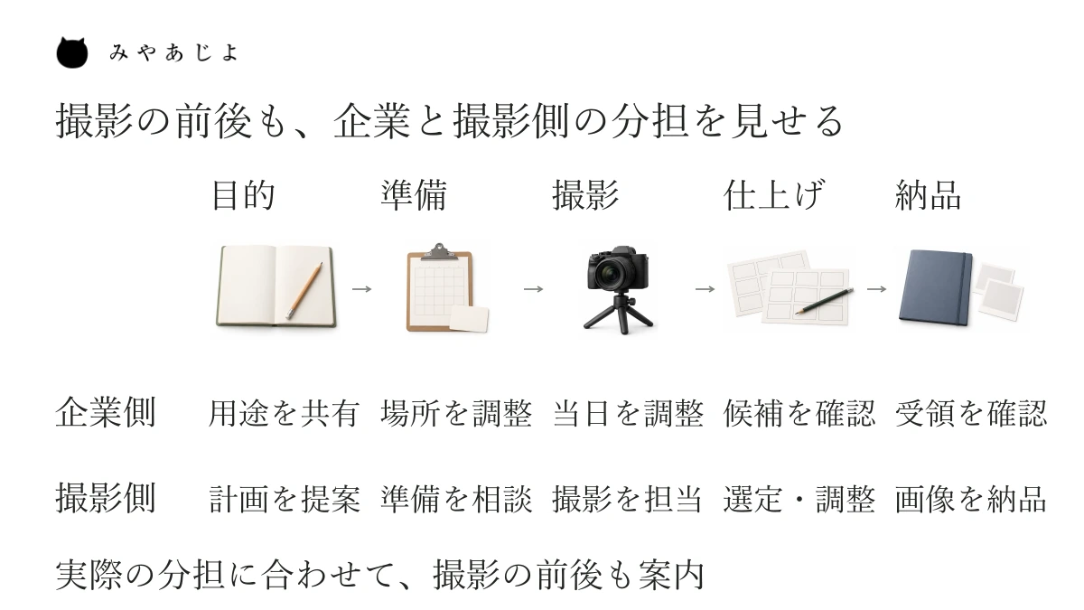 目的、準備、撮影、仕上げ、納品の各段階で、企業側と撮影側が行うことを二段で示す分担例