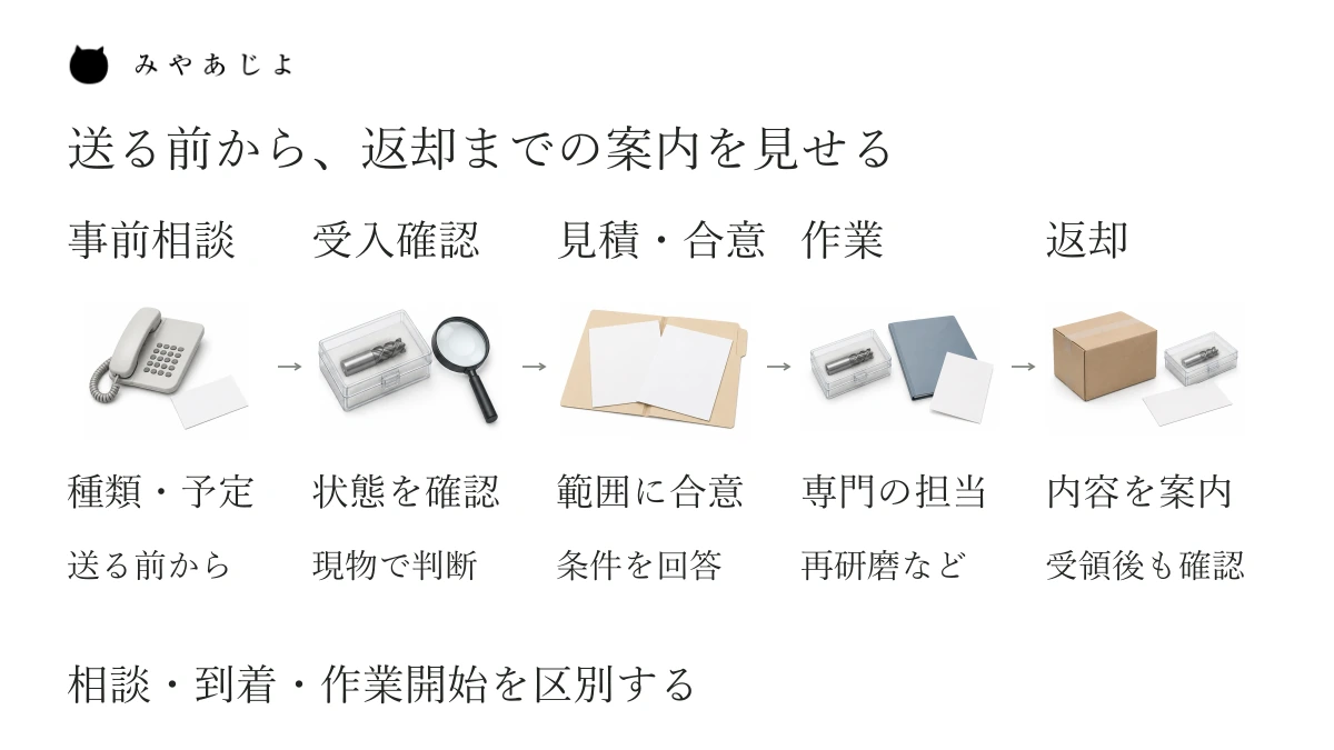 事前相談、受入確認、見積と合意、専門担当の作業、返却を区別した、工具再研磨の依頼案内の構成例