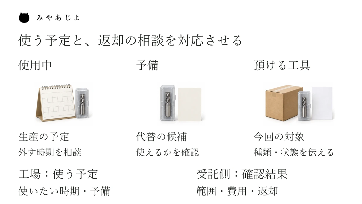 工場で使用中の工具、予備工具、外へ預ける工具を分け、工場の使用予定と受託側の確認結果・返却回答を対応させる説明図