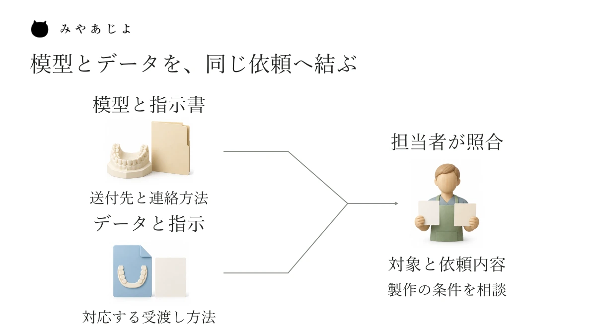模型と指示書、スキャンデータと指示内容の二つの入口が、技工所担当者による同じ依頼の照合へ合流する説明図