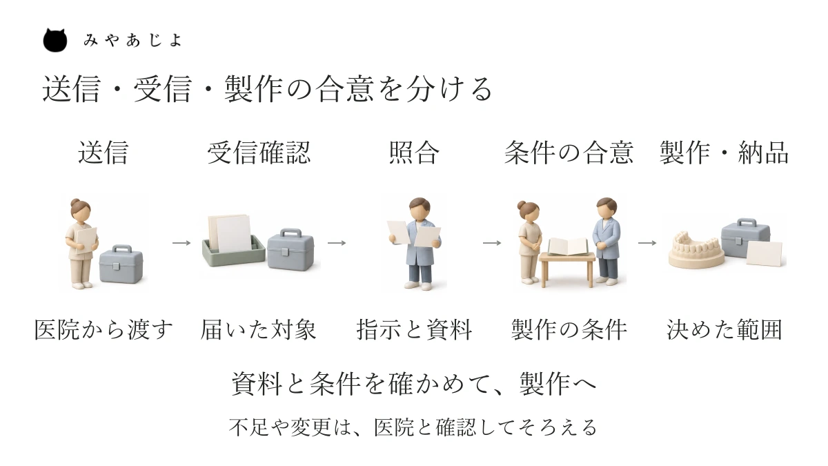 医院からの送信、技工所の受信確認、指示と資料の照合、製作条件の合意、製作と納品を分け、不足や変更を医院と確認する説明図