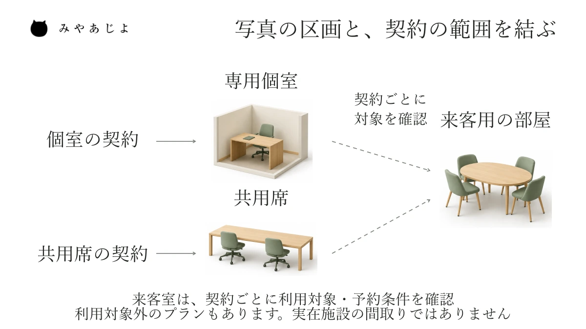専用個室の契約と共用席の契約をそれぞれの仕事場へ結び、来客用の部屋は契約ごとに利用対象と予約条件を確かめる関係図
