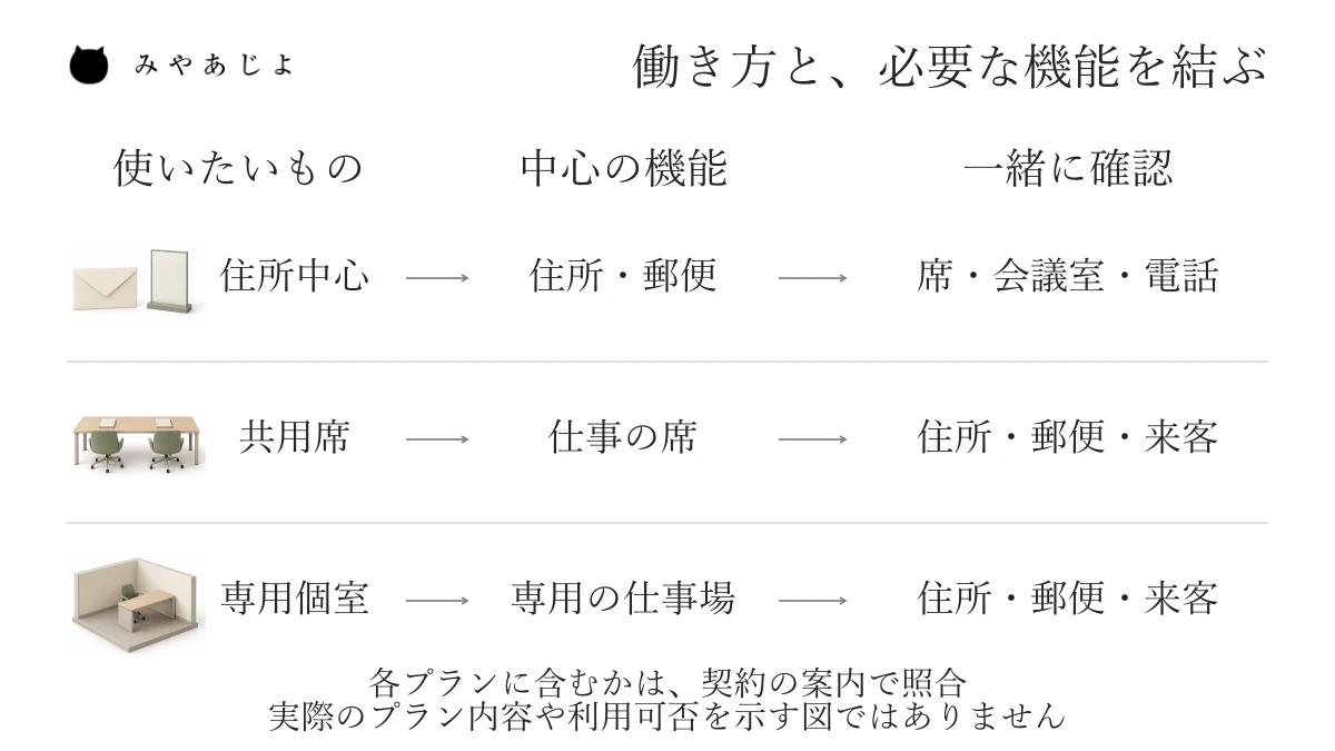 住所を使う、共用席で働く、専用個室で働くという希望から、中心となる機能と一緒に確かめる機能を対応させた図