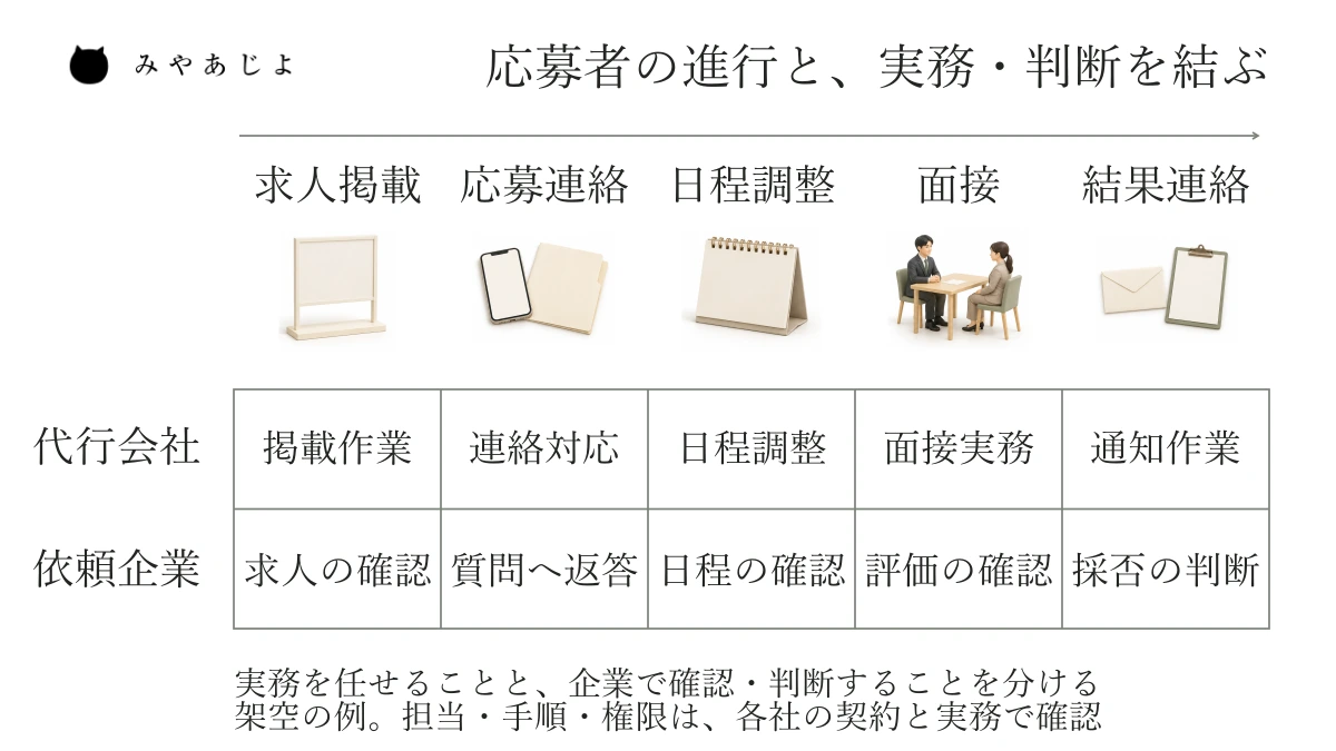 求人掲載から応募連絡、日程調整、面接、結果連絡までを並べ、代行する実務と企業が確認・判断する内容を二段で対応させた図
