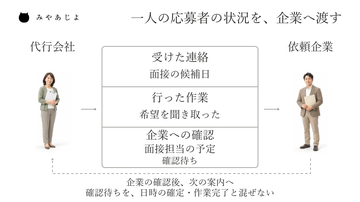 代行会社が受けた面接候補日の連絡、希望を聞き取った作業、面接担当者の予定について企業へ確認する内容を分けて渡す図