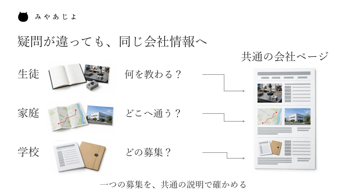 生徒の仕事への疑問、家庭の通勤や支援への疑問、学校の募集情報への疑問を、一つの会社ページの該当する説明へ結ぶ関係図。