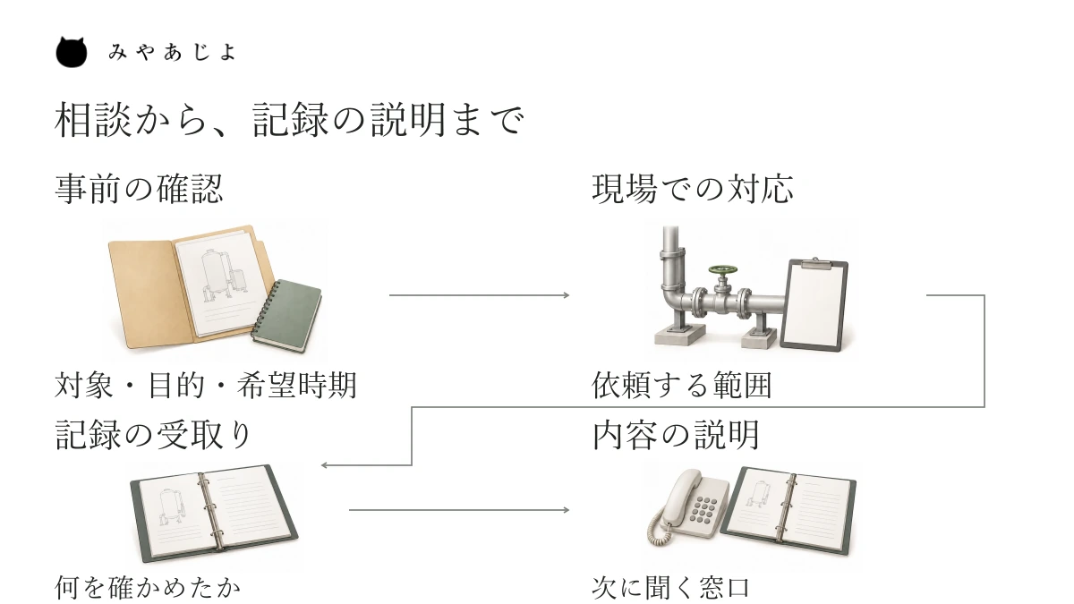 事前の相談、現場対応、記録の受取り、内容の説明と次の確認先を順につなぐ案内図。検査の技術手順や設備の合否判定を示すものではありません。