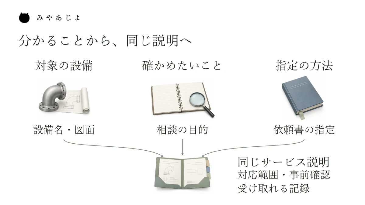 対象の設備、確かめたいこと、指定の方法という三つの入口から、対応範囲・事前確認・受け取れる記録を示す同じサービス説明へ集まる案内図。検査方法を自動で選ぶ図ではありません。