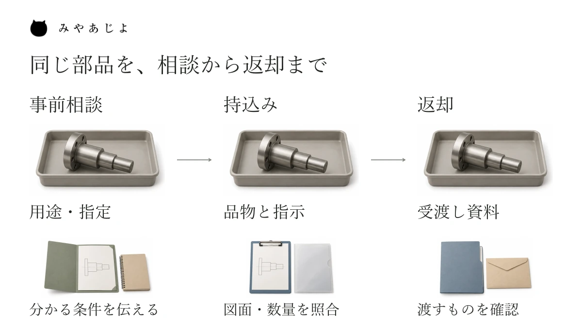 同じ部品の例を、事前相談、持込み時の品物と指示の照合、返却時の受渡しへつなぎ、それぞれに依頼者が確認する情報を添えた図。熱処理の技術手順や仕上がりの変化は示していません。