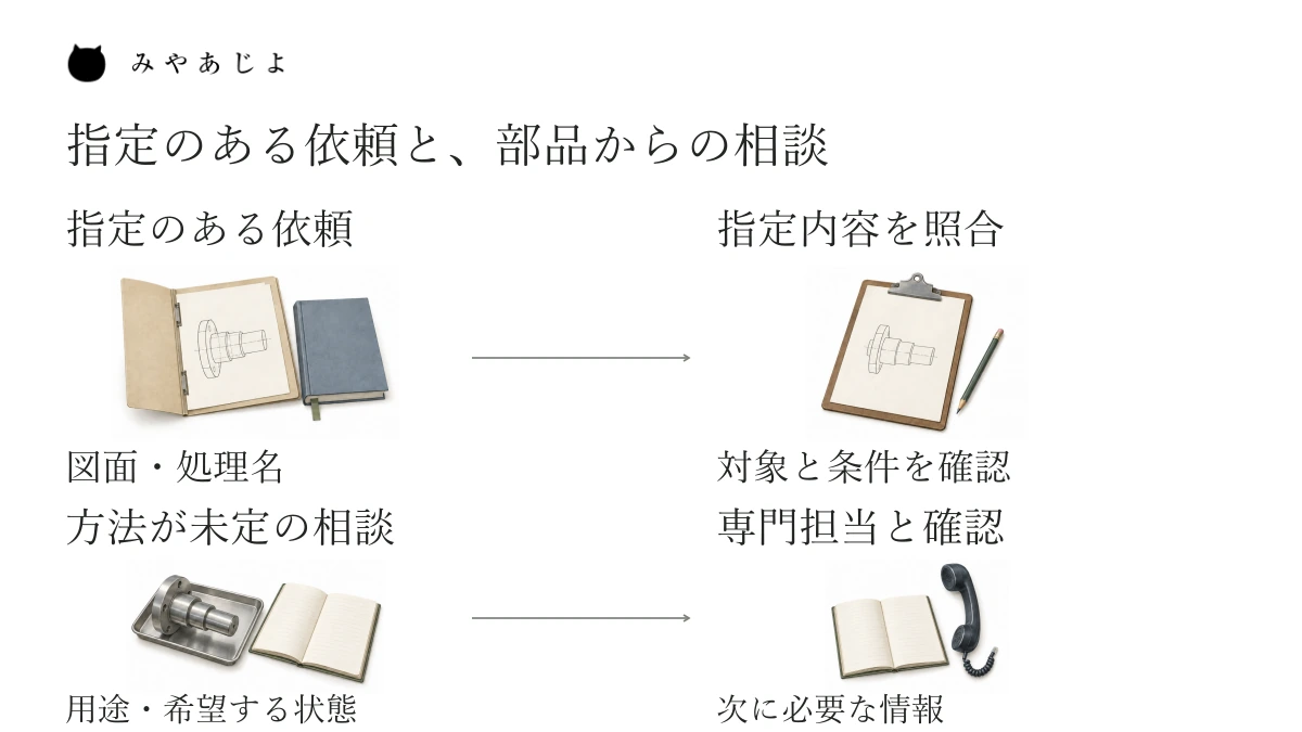 図面などに処理の指定がある場合は指定内容の照合へ、部品の用途や希望から相談する場合は専門担当者との確認へ進む、二つの受託相談の入口を並べた図。処理方法の適否を判定する図ではありません。