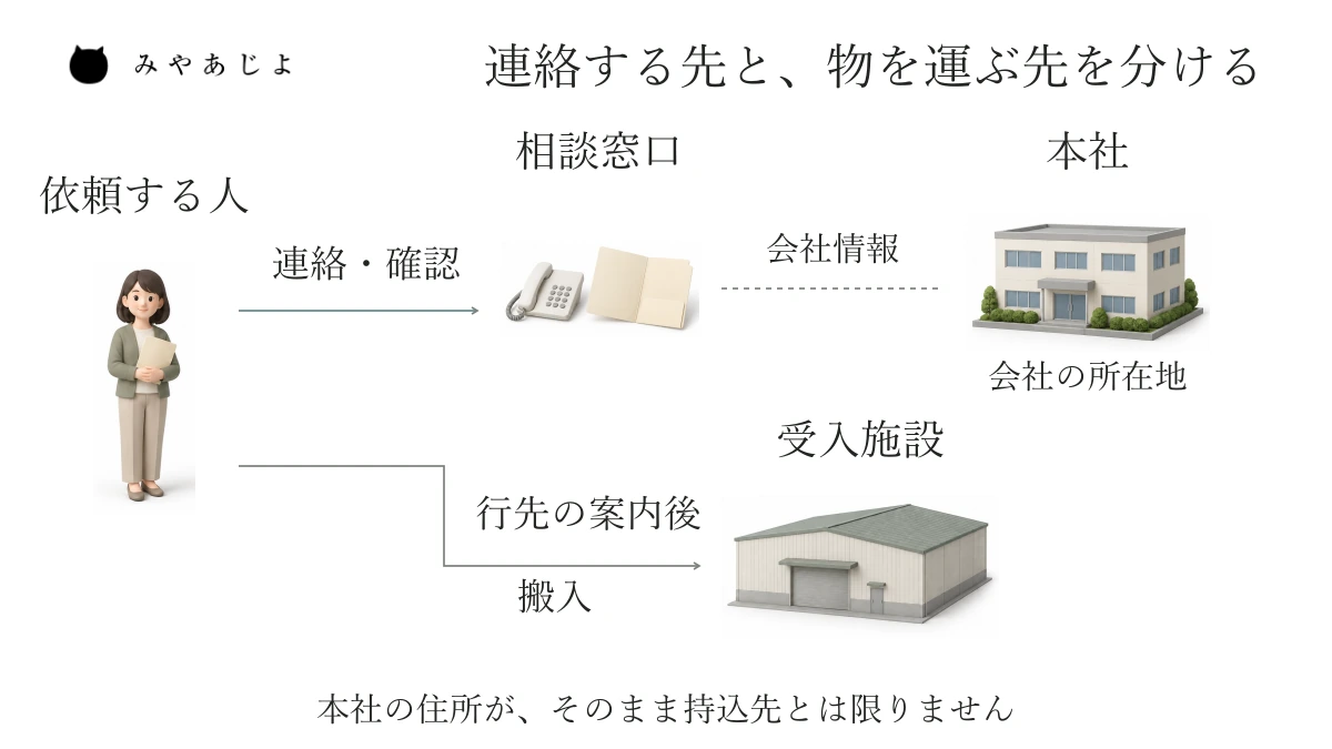 依頼者から相談窓口への連絡と、確認後に案内された受入施設への搬入を別の線で示し、本社の所在地も別に表示した役割図