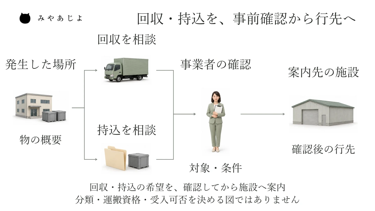 物が発生した場所から回収相談と持込相談へ分かれ、事業者の確認を経て案内された受入施設へつながる相談の概念図
