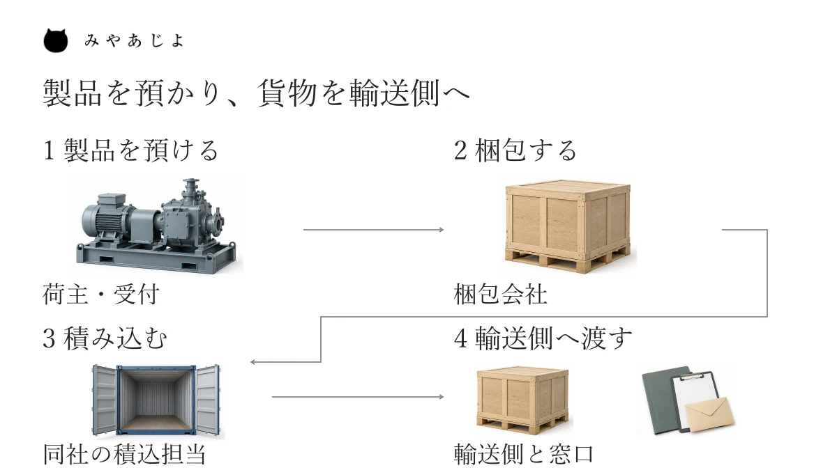 製品を預ける、梱包する、コンテナへ積み込む、輸送側へ渡すという四段階の受渡し例。梱包と積込みを同じ会社に相談する場合の例で、荷主・受付、梱包会社、同社の積込担当、輸送側との窓口を分けています。