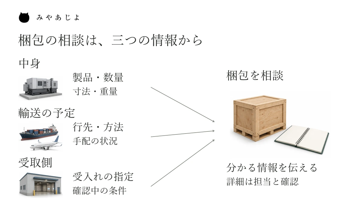 中身、輸送の予定、受取側という三つの情報を、梱包の相談へ集める図。製品模型、船と飛行機、受取場所の模型を使い、梱包方法を自動で選ぶ図ではないことを示しています。