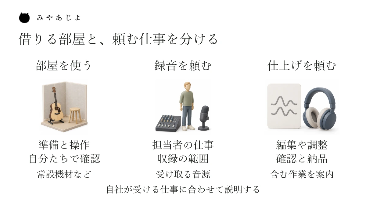 部屋を使う利用、担当者による録音、録音後の仕上げを、利用者とスタジオが行う仕事で分ける説明図