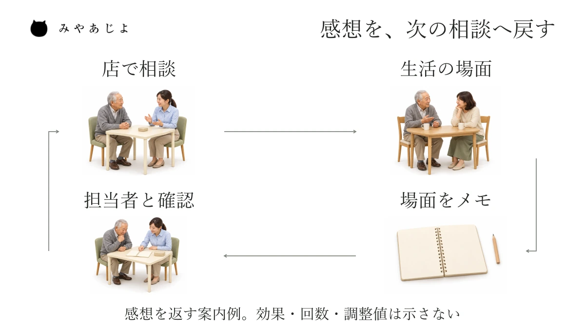 店での相談、生活の場面、感想のメモ、担当者との確認を一周で結ぶ架空の案内図