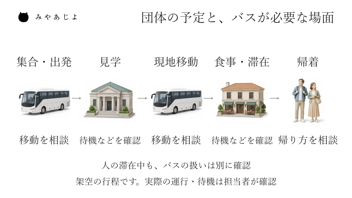 団体の出発、見学、現地移動、食事、帰着という一日の予定に、バスで移動する区間と滞在中の待機を確認する場面を対応させた架空の行程図。