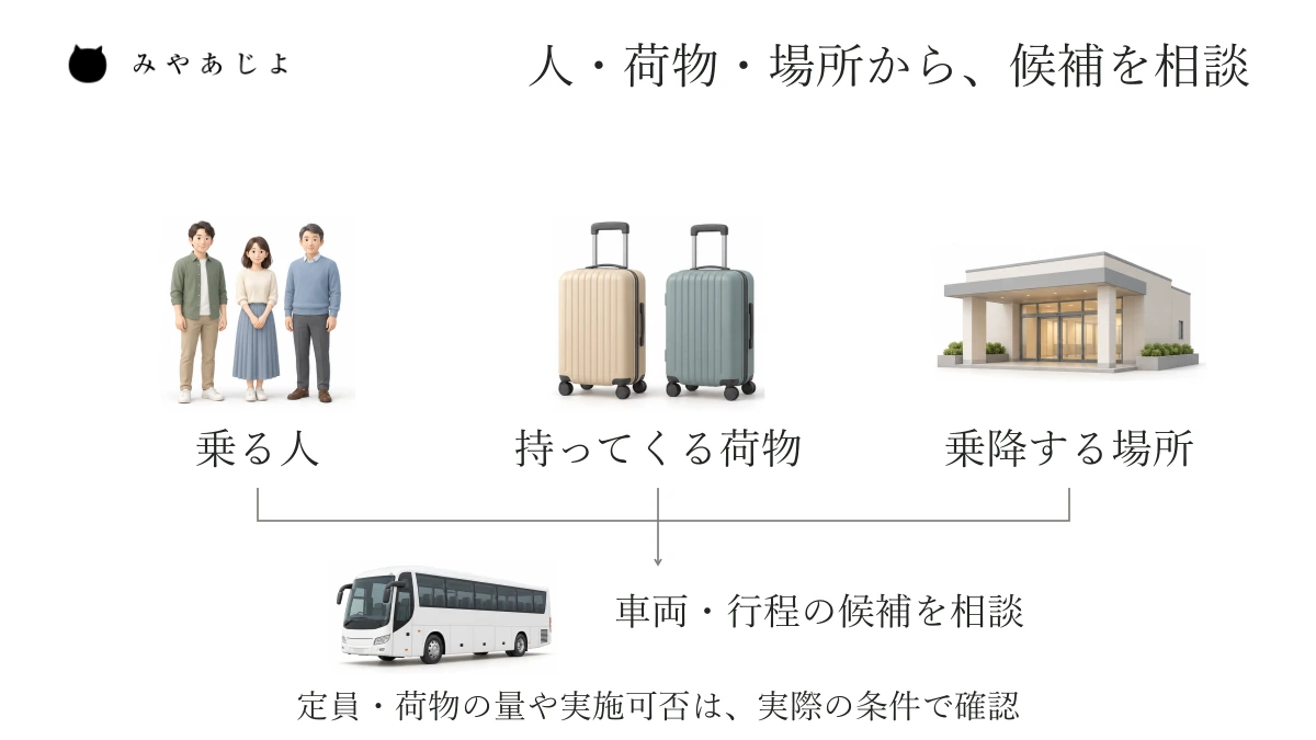 乗る人、持ってくる荷物、乗降する場所の三つの概要を、車両と行程の候補を相談する入口へ結ぶ図。具体的な人数や収納量は設定していません。