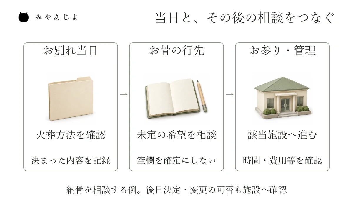 お別れ当日の確認、お骨の行先の相談、お参りと管理の確認を、決まった内容と検討中の内容に分ける架空図