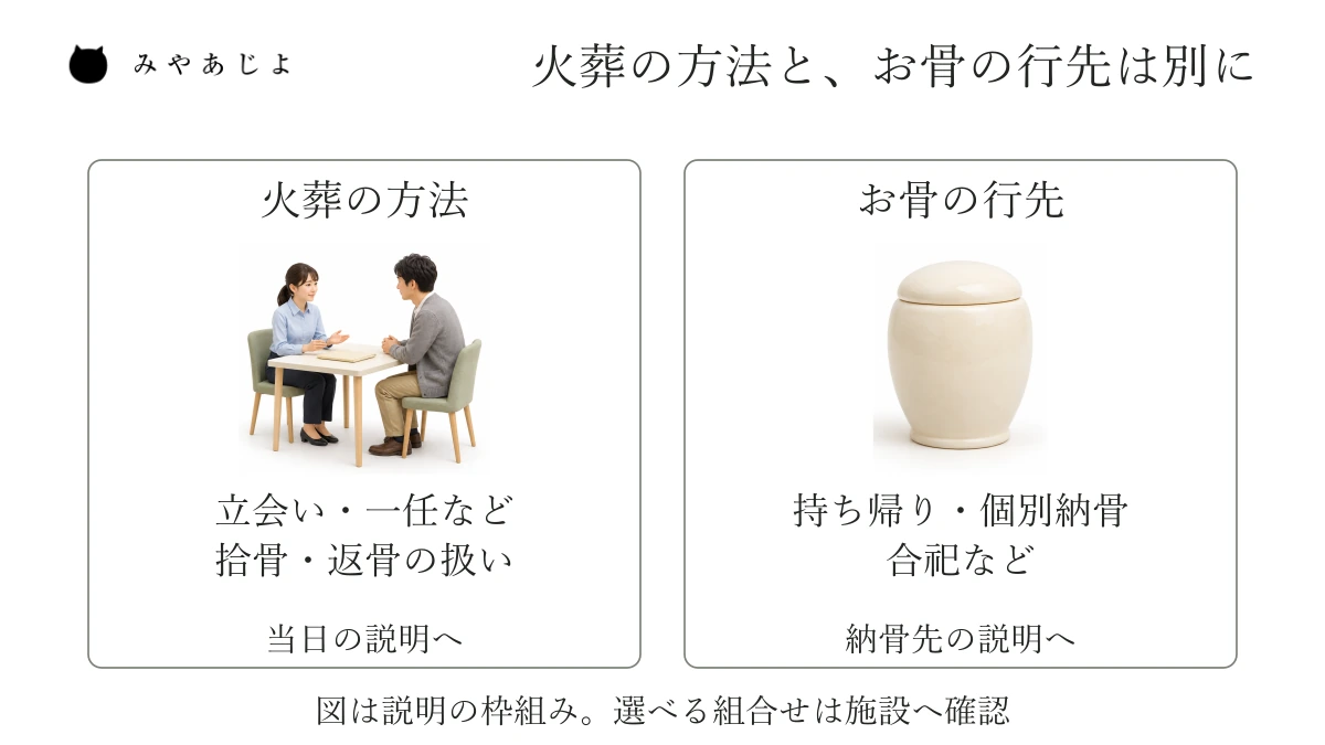 火葬の方法とお骨の行先を別の枠に置き、それぞれ施設へ確認する架空の二軸図