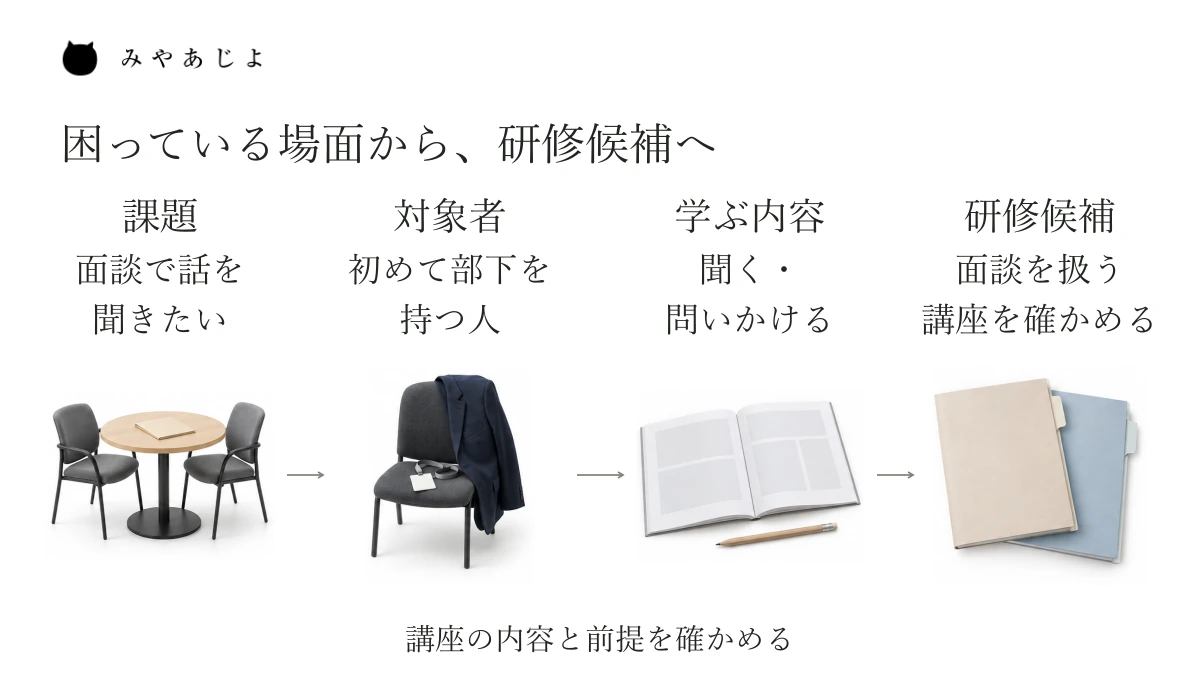 面談で話を聞きたいという企業の課題から、対象者、学ぶ内容、研修候補へ進む説明図。特定の講座の内容や受講成果を示すものではありません。