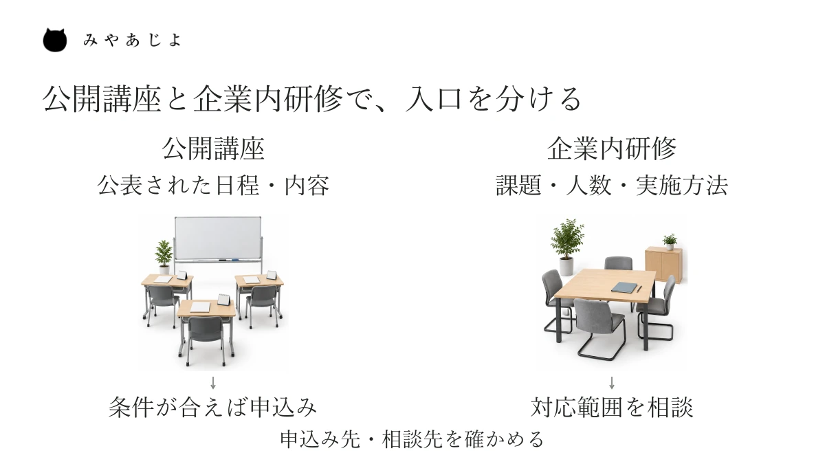 公表された日程と内容から選ぶ公開講座の申込みと、企業の課題や人数、実施方法を話す企業内研修の相談を分ける説明図。提供する研修の範囲に合わせて案内します。