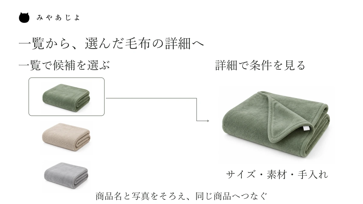 商品一覧で複数の毛布から候補を見つけ、選んだ同じ毛布の詳細でサイズ・素材・手入れの情報を確かめる二段階の説明図。