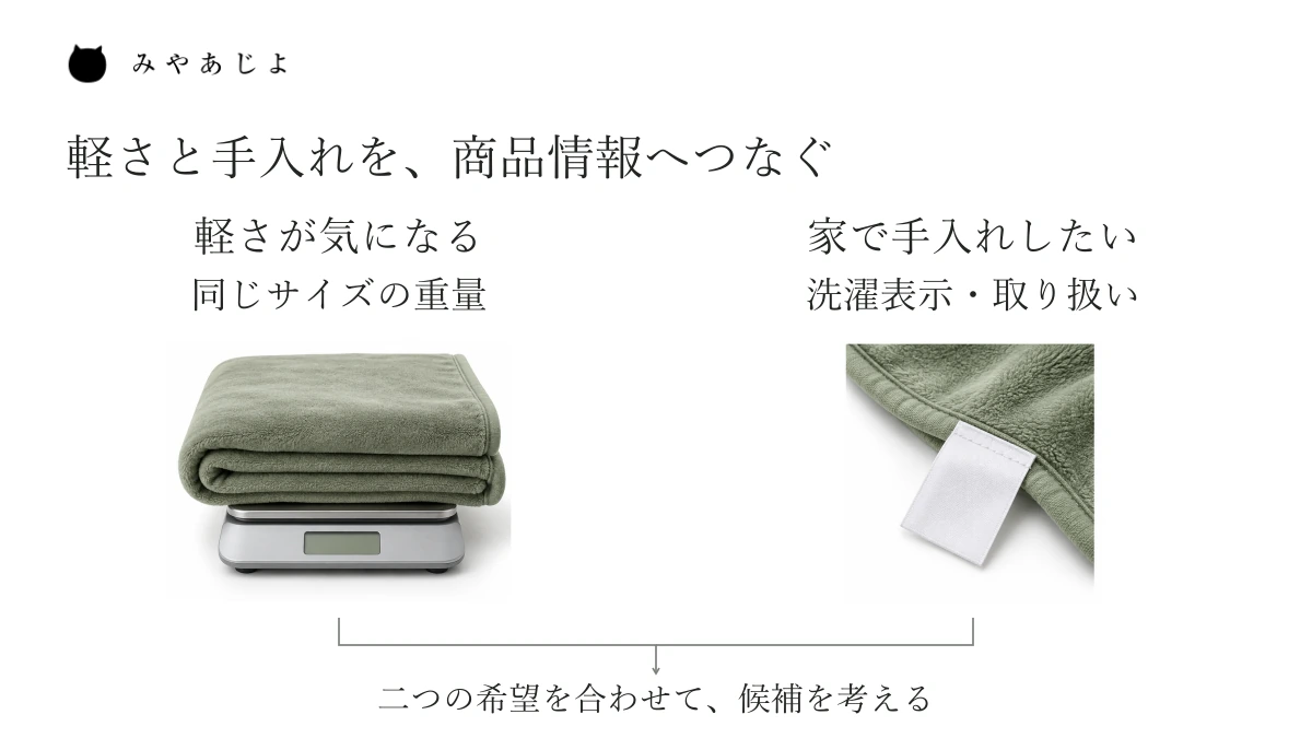 軽さを気にする希望は同じサイズの重量へ、手入れを気にする希望は商品の洗濯表示へつなぎ、両方の情報から候補を選ぶ考え方の図。実商品の重量や洗濯方法を示すものではありません。