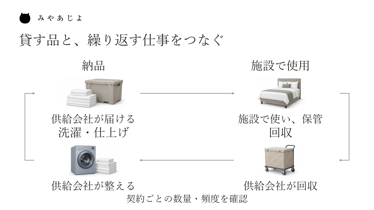 納品、施設での使用、回収、洗濯と仕上げ、再び納品という循環に、施設と供給会社の役割を置く説明図