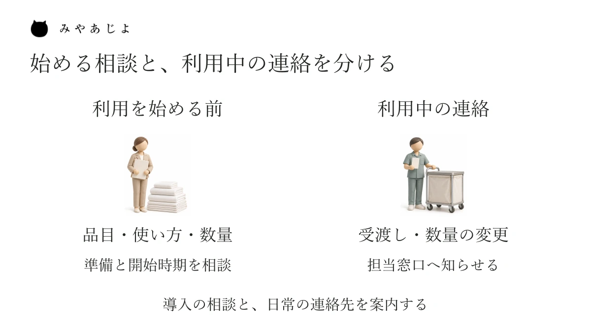 利用開始前の品目・使い方・数量の相談と、利用中の受渡し・数量変更の連絡を分け、準備と担当窓口へつなぐ説明図