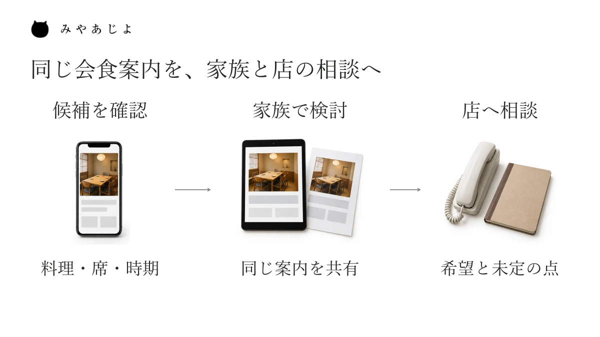 幹事が会食の候補を確認し、同じ案内を家族と共有して比べ、希望と未定の点を店へ相談する流れを示す図