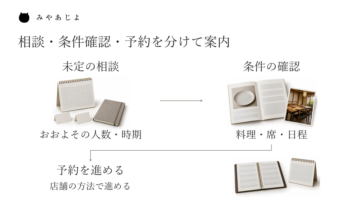 おおよその人数・時期の相談から、料理・席・日程の条件を確かめ、店舗の方法に沿って予約を進める三つの段階を示す図