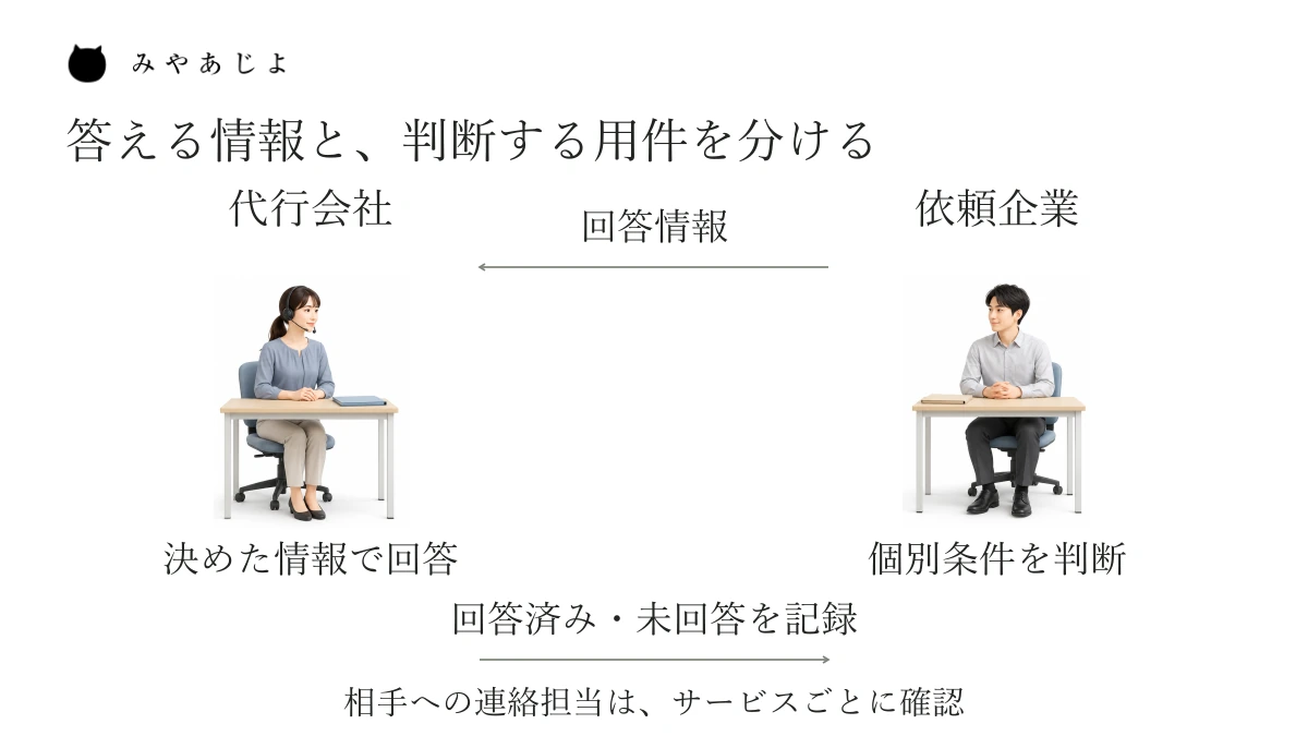 代行会社が確認済み情報で答えて記録を渡し、依頼企業が個別条件を判断して回答情報を戻す二者の受渡し図