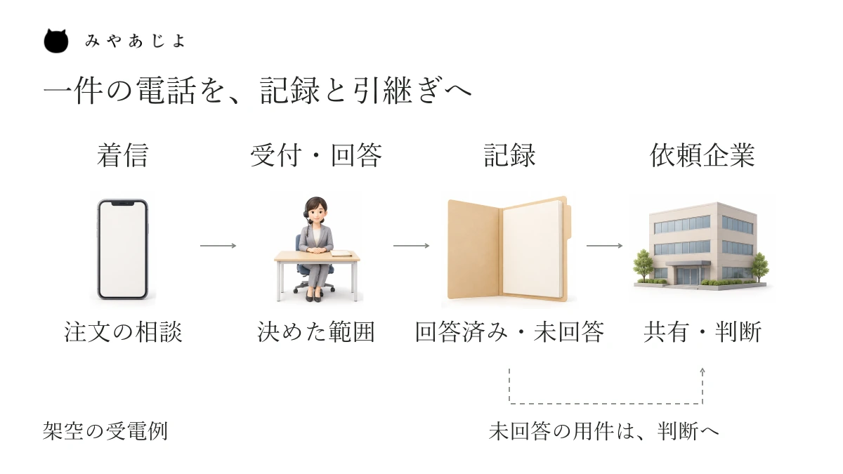 着信、受付と決めた回答、用件の記録、依頼企業への共有を並べ、判断が残る用件は未回答として引き継ぐ架空の流れ図
