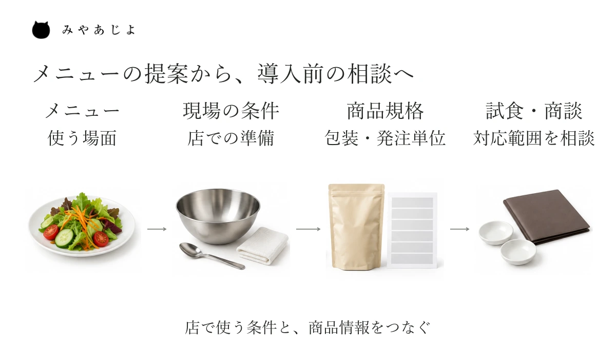 使うメニュー、調理現場の条件、商品規格を順に確かめ、受けられる試食や商談へ相談する流れを示す図