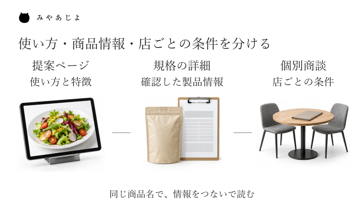 提案ページでは使い方と特徴、規格の詳細では確認した製品情報、個別商談では店ごとの条件を伝える三つの役割を示す図