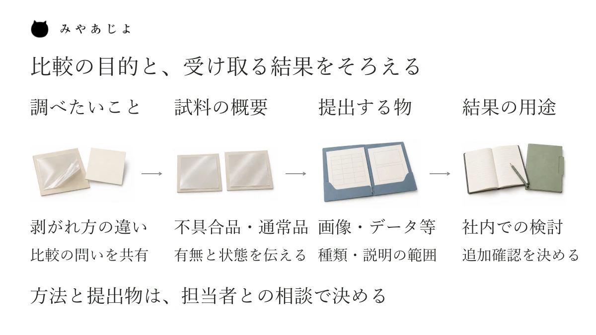 フィルムの剥がれについて、比較の問い、試料の概要、提出する画像やデータ、社内での検討という用途を対応させる図