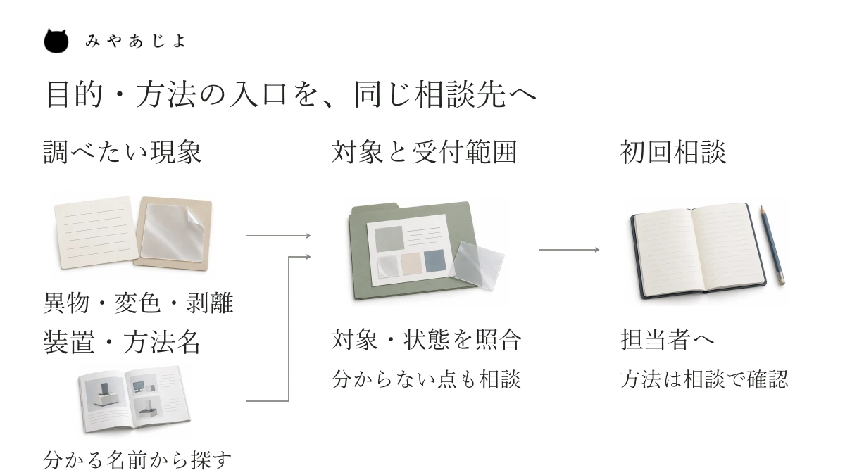 現象から探す入口と装置・方法名から探す入口が、対象と受付範囲の説明を経て初回相談につながる構成図