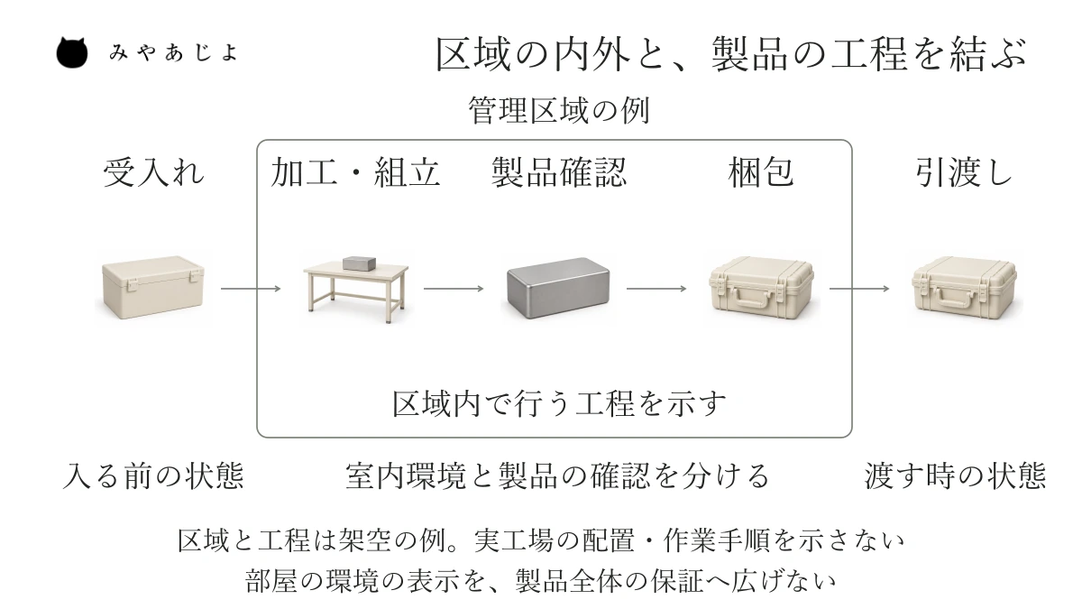 部材の受入れ、区域内の加工・組立、製品確認と梱包、区域外への引渡しを分けた架空の工程説明図