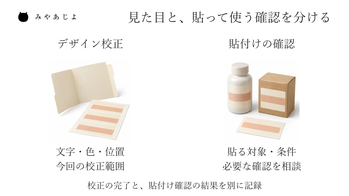 文字や色や位置を見るデザイン校正と、対象物へ貼って使う条件を確かめる相談を、二つの確認として並べた説明図