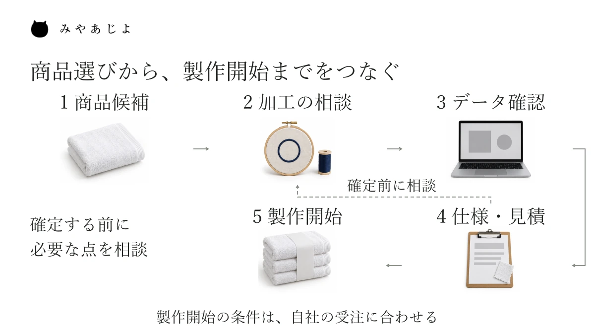 商品候補、加工の相談、データ確認、仕様と見積もりの確認、製作開始を順に結ぶ図。確定前に必要な点を相談する戻り道を添え、製作開始の条件は自社の受注に合わせると示しています。