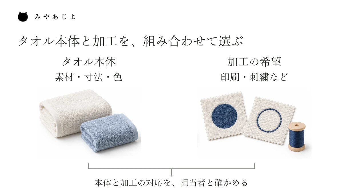 タオル本体のサイズや色と、文字・図案を入れる加工の希望を合わせ、対応できる組み合わせを相談する考え方の図。特定商品での加工可否を示すものではありません。