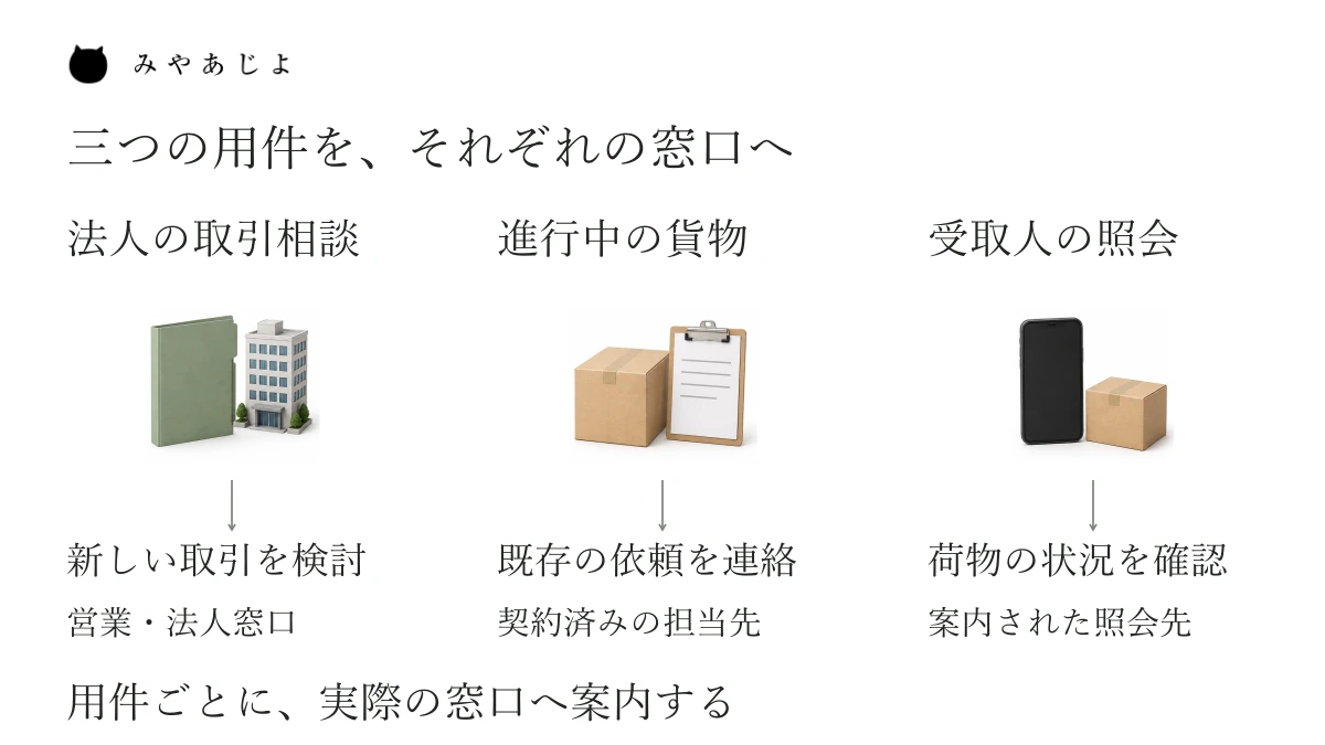 法人の新しい取引相談、進行中貨物の連絡、受取人の照会を、それぞれ実際の担当窓口へ分けて案内する図