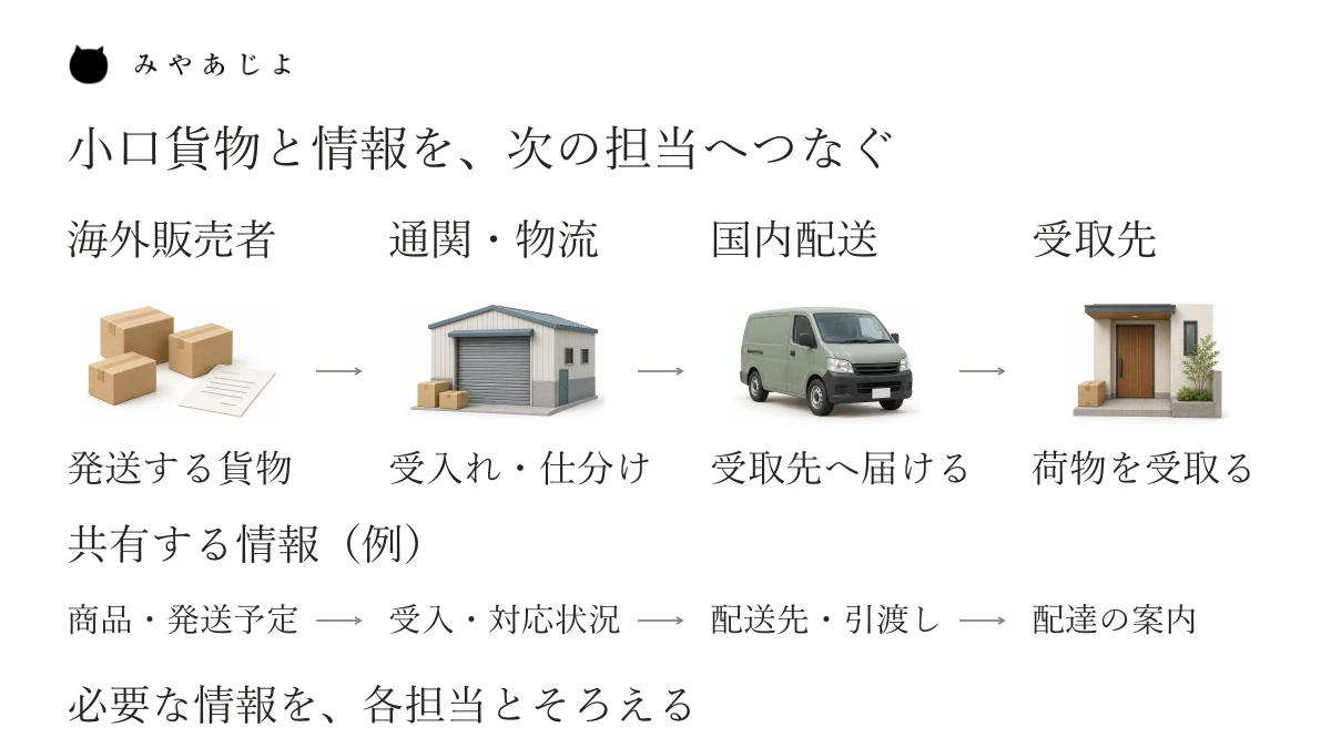 海外販売者、通関物流、国内配送、受取先という役割を、貨物の流れと共有する情報の二段で示した案内図