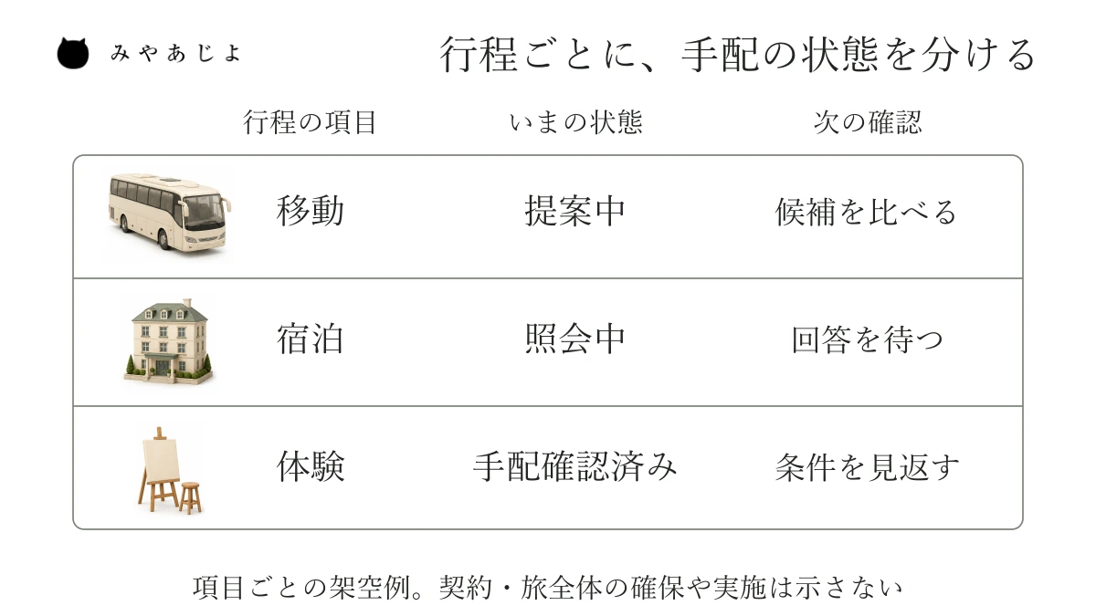移動は提案中、宿泊は照会中、体験は手配確認済みと、行程項目ごとに状態を分けた架空図