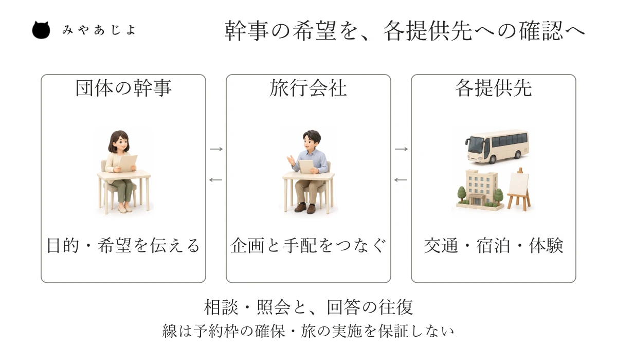 団体の幹事と旅行会社、交通・宿泊・体験の提供先を、相談と回答の往復で結ぶ架空図