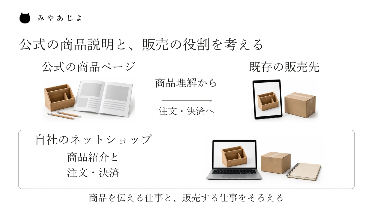 商品と会社を説明する公式ページと、注文や決済を受ける販売先の役割を対応させる図。既存の販売先へつなぐ方法と、自社のネットショップにまとめる方法を示す
