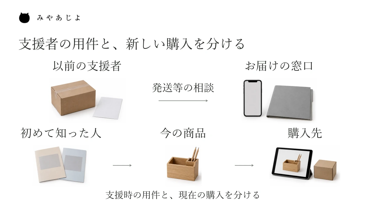 以前の支援者は発送などのお届け窓口へ、新しく知った人は現在の商品説明から購入先へ進む、二つの案内の流れを示す図