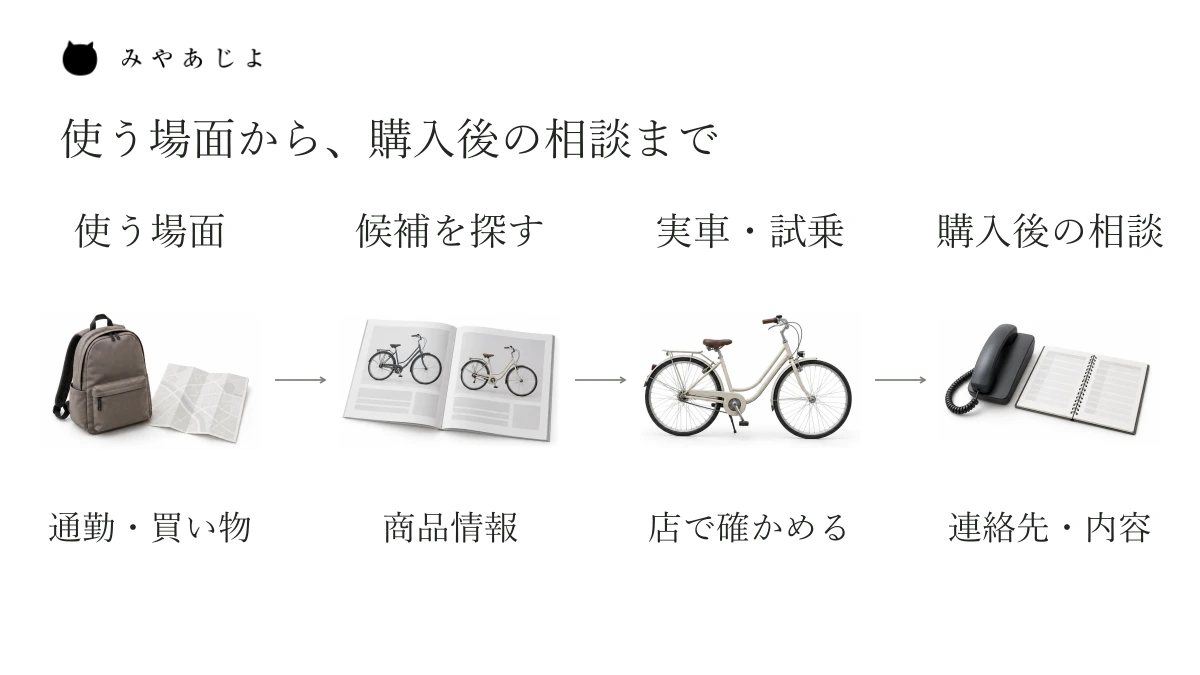 使う場面から候補を探し、店での確認と購入後の相談へ進む、自転車店サイトの案内の流れ